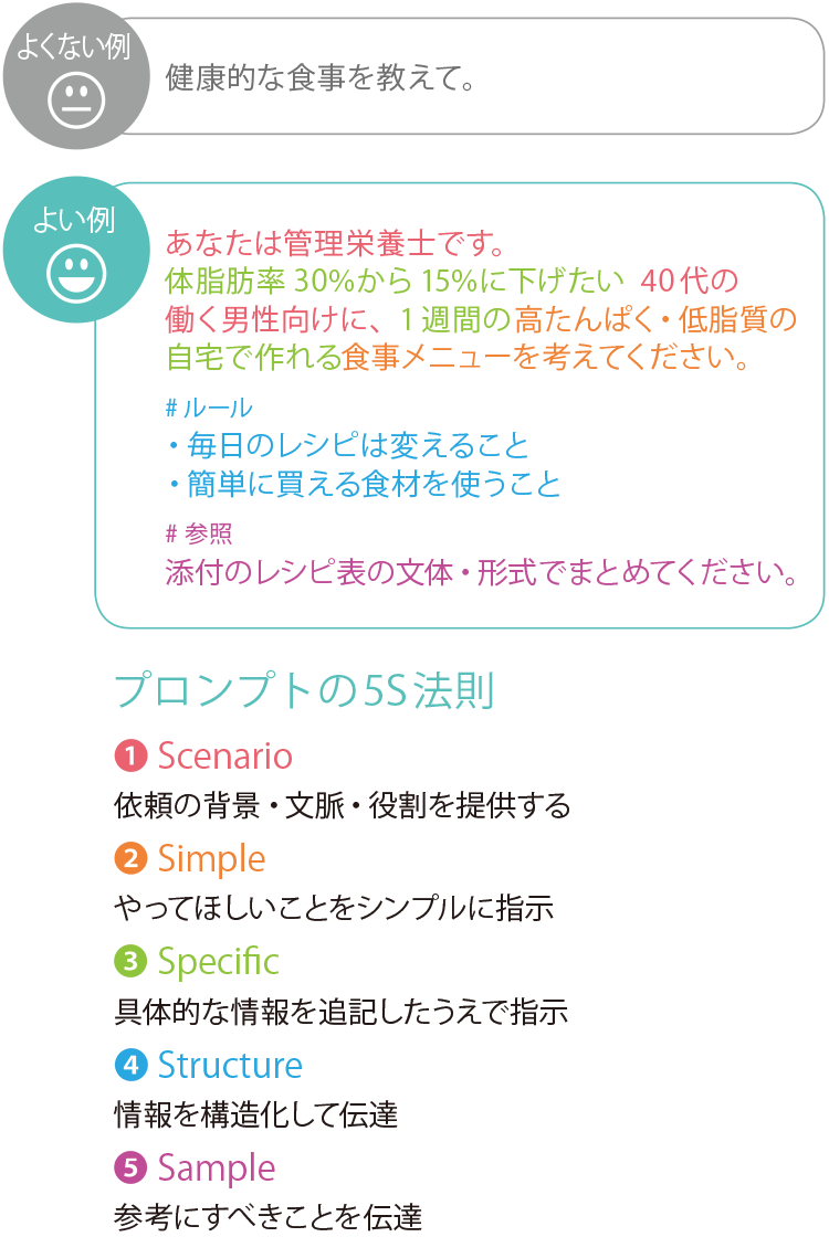 AIを「使いこなす」ために必要なプロンプトスキル